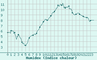 Courbe de l'humidex pour Albi (81)