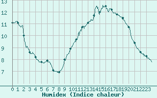 Courbe de l'humidex pour Chlons-en-Champagne (51)