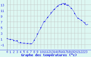 Courbe de tempratures pour Bassurels (48)