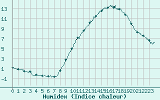 Courbe de l'humidex pour Bassurels (48)