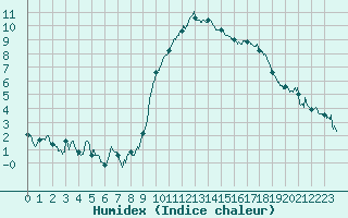 Courbe de l'humidex pour Beauvais (60)