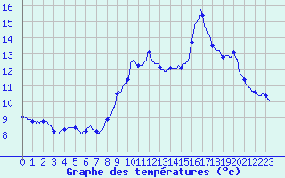Courbe de tempratures pour Houx (28)