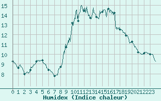 Courbe de l'humidex pour Chartres (28)