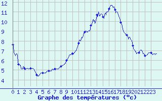 Courbe de tempratures pour Annecy (74)