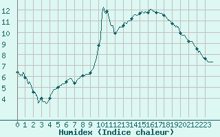 Courbe de l'humidex pour Annecy (74)