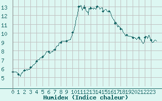 Courbe de l'humidex pour Alenon (61)