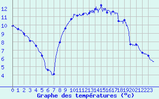 Courbe de tempratures pour Solenzara - Base arienne (2B)