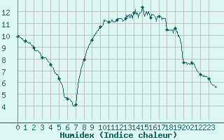 Courbe de l'humidex pour Solenzara - Base arienne (2B)