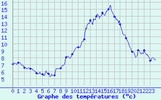 Courbe de tempratures pour Brest (29)