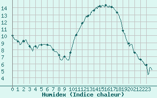 Courbe de l'humidex pour La Roche-sur-Yon (85)