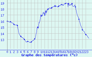 Courbe de tempratures pour Pointe de Socoa (64)