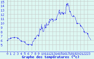 Courbe de tempratures pour Issanlas - Peyrebeille (07)