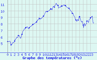 Courbe de tempratures pour Lannion (22)
