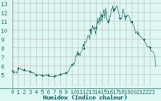 Courbe de l'humidex pour Rodez (12)