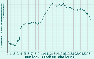 Courbe de l'humidex pour Bergerac (24)