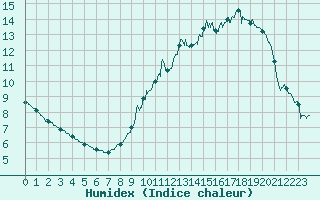 Courbe de l'humidex pour Angers-Marc (49)