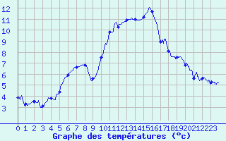 Courbe de tempratures pour Le Bourget (93)