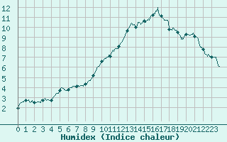 Courbe de l'humidex pour Dinard (35)