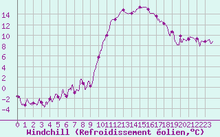 Courbe du refroidissement olien pour Tarbes (65)