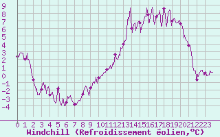 Courbe du refroidissement olien pour Chteauroux (36)