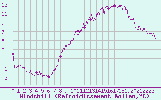 Courbe du refroidissement olien pour Albert-Bray (80)