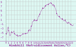 Courbe du refroidissement olien pour Limoges (87)