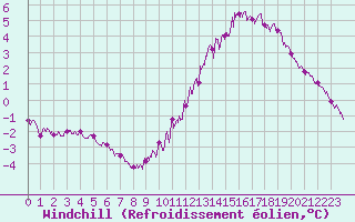 Courbe du refroidissement olien pour Chteauroux (36)