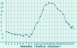 Courbe de l'humidex pour Auxerre-Perrigny (89)