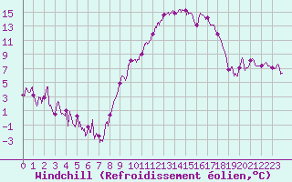 Courbe du refroidissement olien pour Avignon (84)