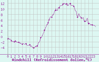 Courbe du refroidissement olien pour Albert-Bray (80)