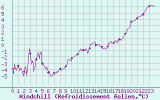 Courbe du refroidissement olien pour Albert-Bray (80)
