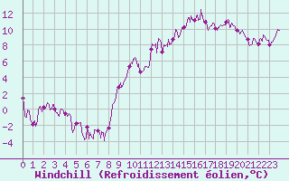 Courbe du refroidissement olien pour Colmar (68)