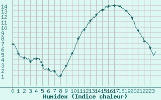 Courbe de l'humidex pour Angers-Beaucouz (49)