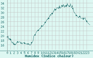 Courbe de l'humidex pour Tarbes (65)