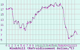 Courbe du refroidissement olien pour Saint-Flix-Lauragais (31)