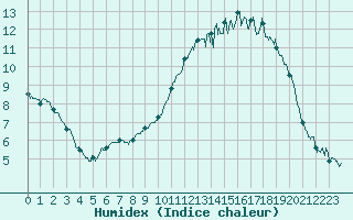 Courbe de l'humidex pour Angoulme - Brie Champniers (16)