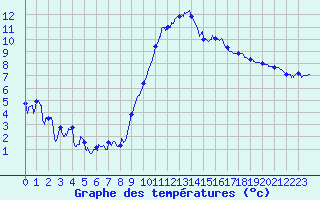 Courbe de tempratures pour Calais / Marck (62)