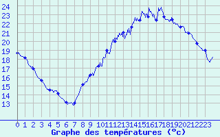 Courbe de tempratures pour Montauban (82)