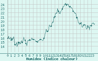 Courbe de l'humidex pour Tarbes (65)