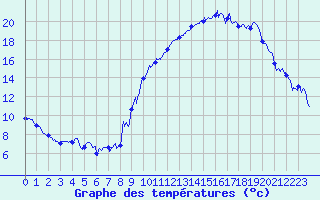 Courbe de tempratures pour Bazoches (58)