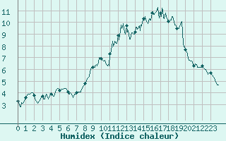 Courbe de l'humidex pour Arras (62)