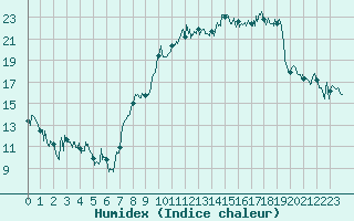 Courbe de l'humidex pour Bouy-sur-Orvin (10)