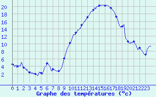 Courbe de tempratures pour Colmar (68)