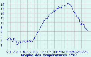Courbe de tempratures pour Dole-Tavaux (39)