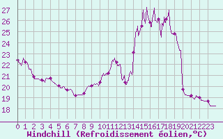 Courbe du refroidissement olien pour Nancy - Ochey (54)