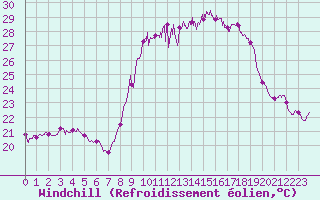 Courbe du refroidissement olien pour Solenzara - Base arienne (2B)