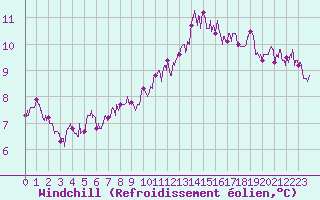 Courbe du refroidissement olien pour Nantes (44)