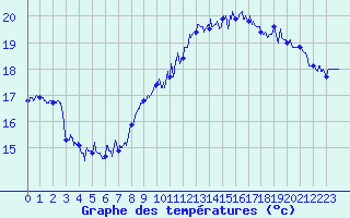 Courbe de tempratures pour Cap Gris-Nez (62)