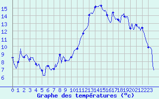 Courbe de tempratures pour Annecy (74)