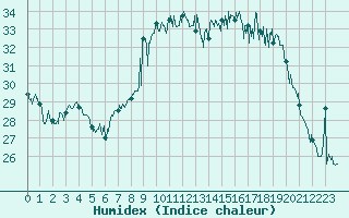 Courbe de l'humidex pour Ile Rousse (2B)